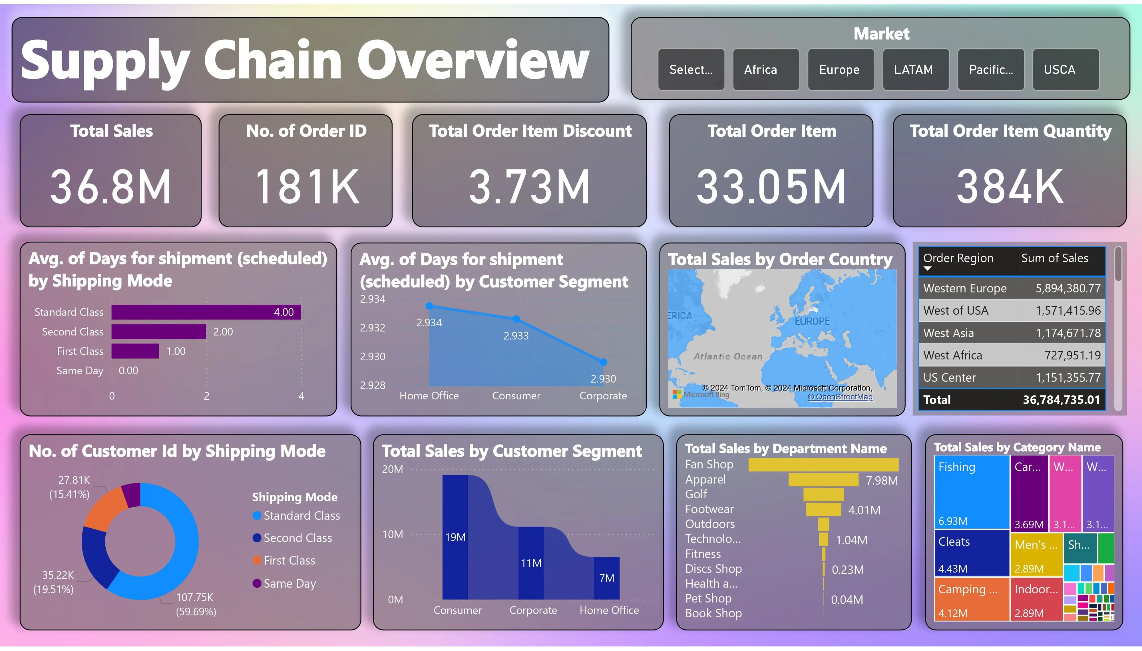 Supply Chain Analysis with R and PowerBI Slide 5